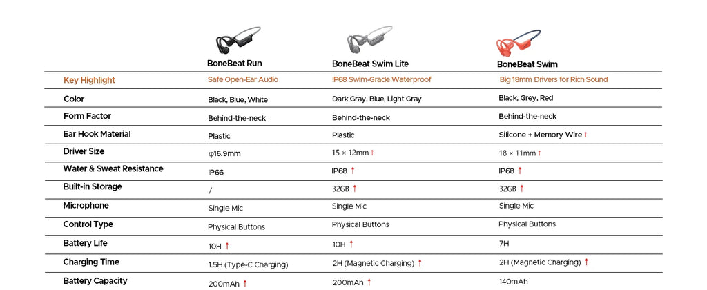 DOOGEE BoneBeat Swim Bone Conduction Headphones IP68 Waterproof Swimming Open Earphones Bluetooth 5.4 Wireless Headphone 7H Life