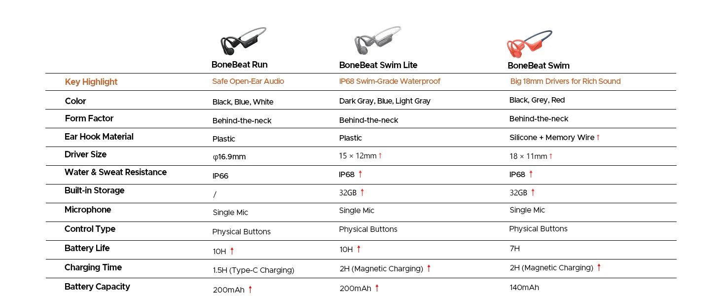 DOOGEE BoneBeat Swim Bone Conduction Headphones IP68 Waterproof Swimming Open Earphones Bluetooth 5.4 Wireless Headphone 7H Life