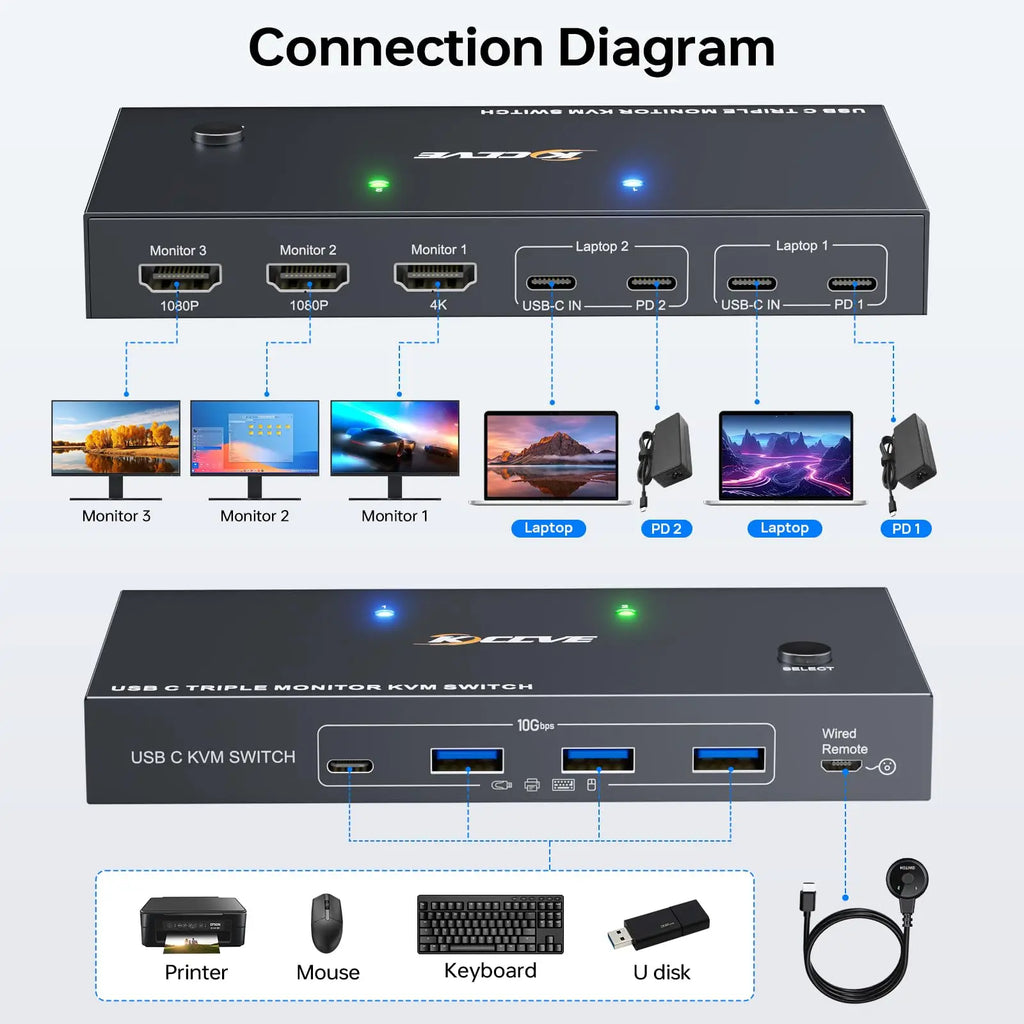 USB-C Docking Station Triple/Dual Monitor KVM Switch 4K 1080P@60Hz,USB C KVM Switch 3/2 Monitors 2 Laptops For Windows /Mac OS