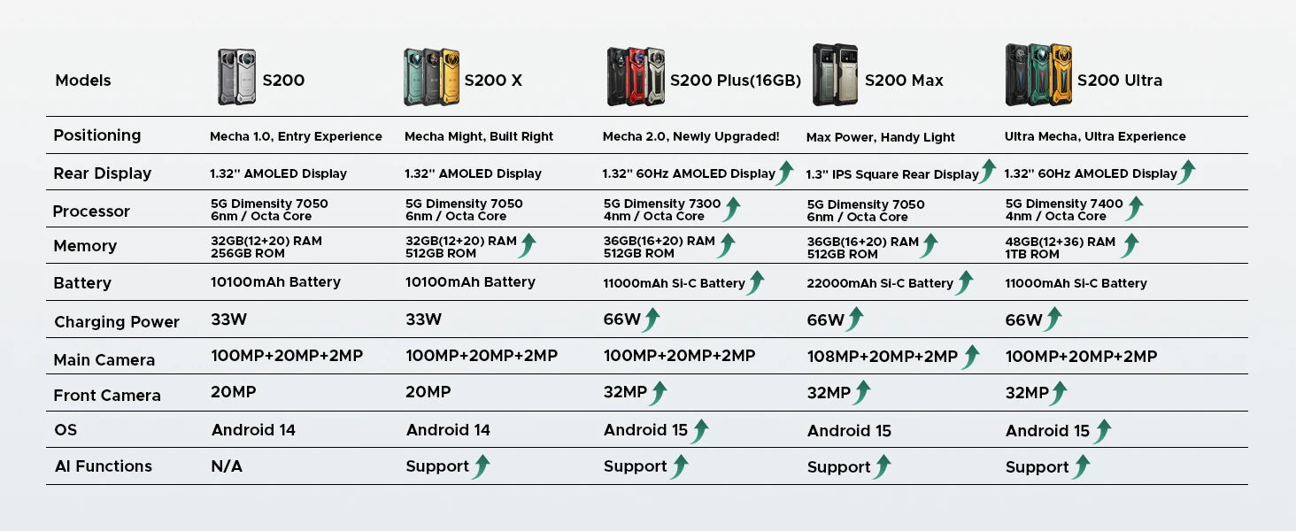 Phone robust DOOGEE S200 Ultra 5G AI 6,72 "Dimensity 7400 48 Go RAM (12 36) 1 To ROM battery 11000 mAh Android 15 NFC Smar